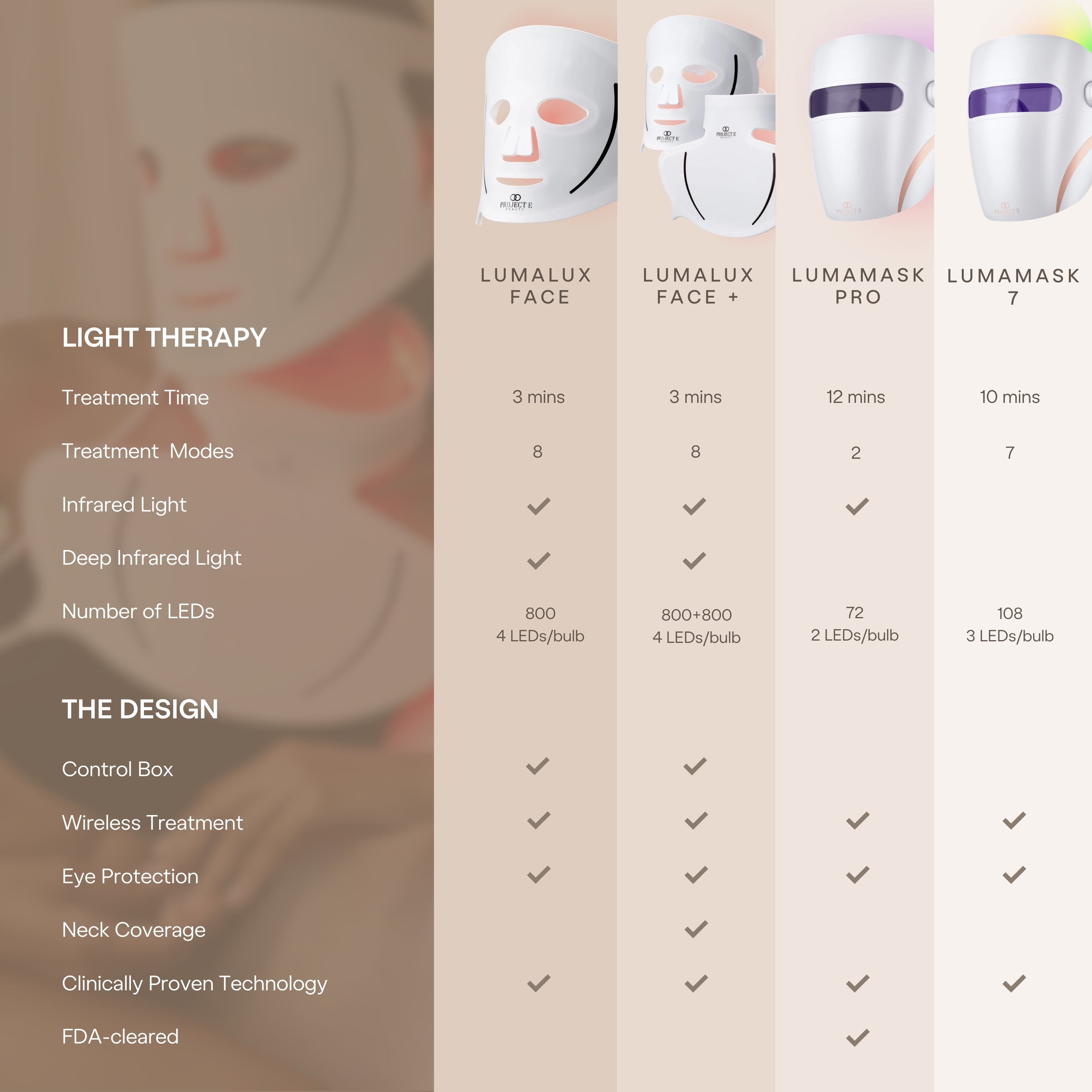 LumaLux Face | Pro LED Red Light Therapy Mask