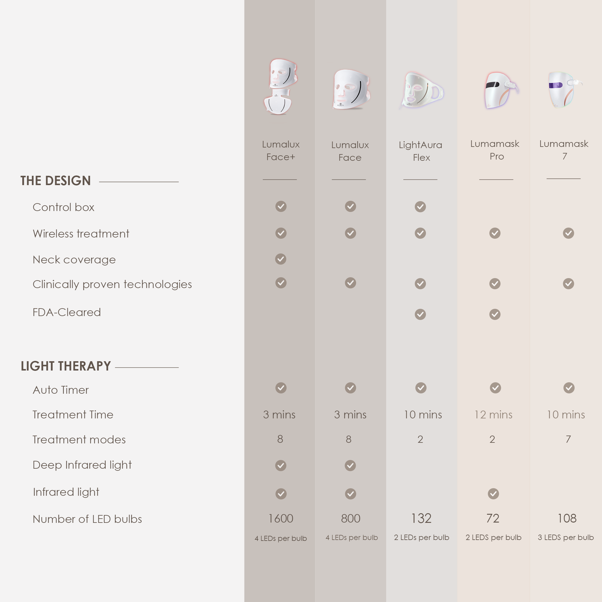 LED therapy mask comparison